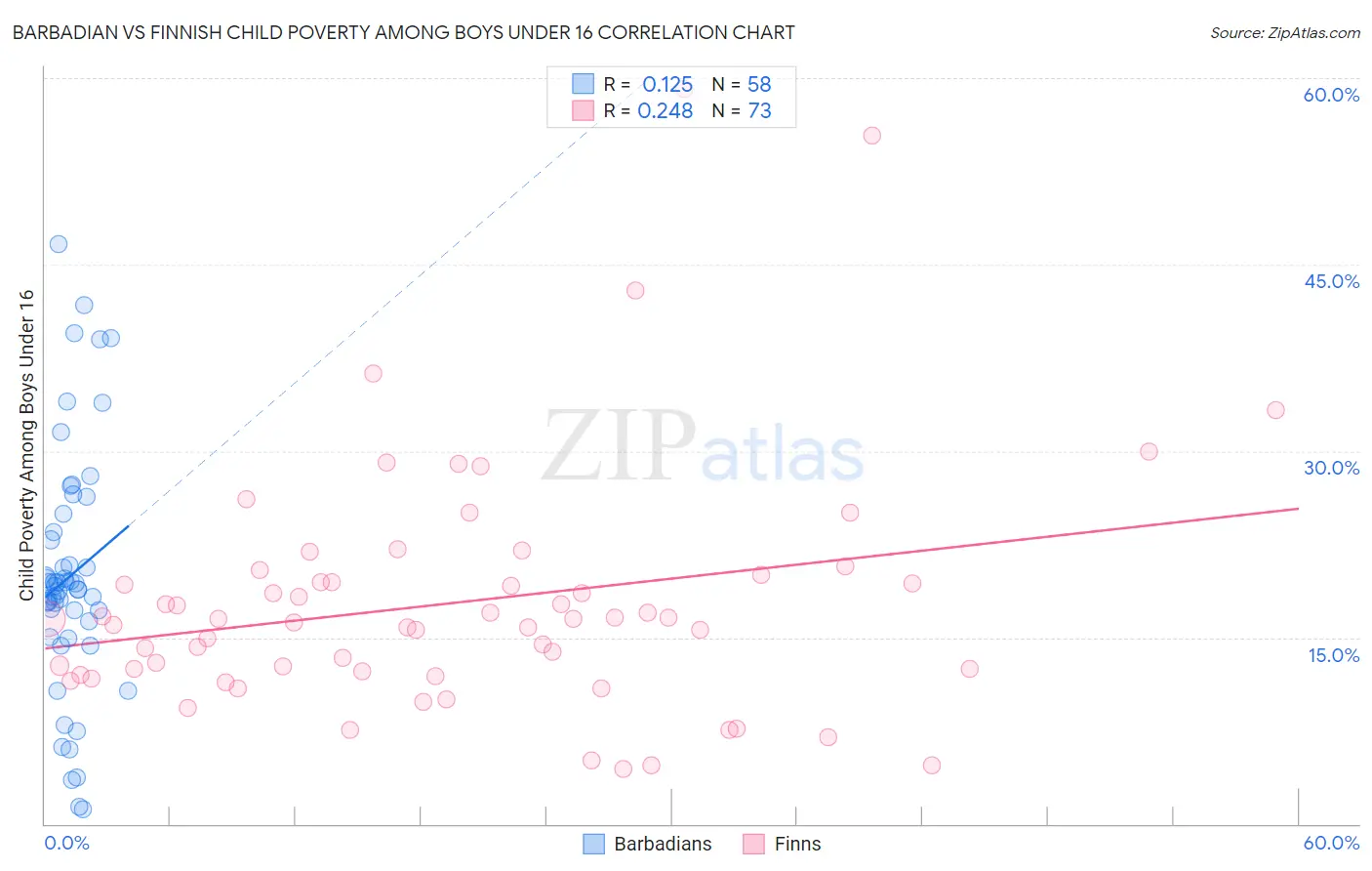 Barbadian vs Finnish Child Poverty Among Boys Under 16