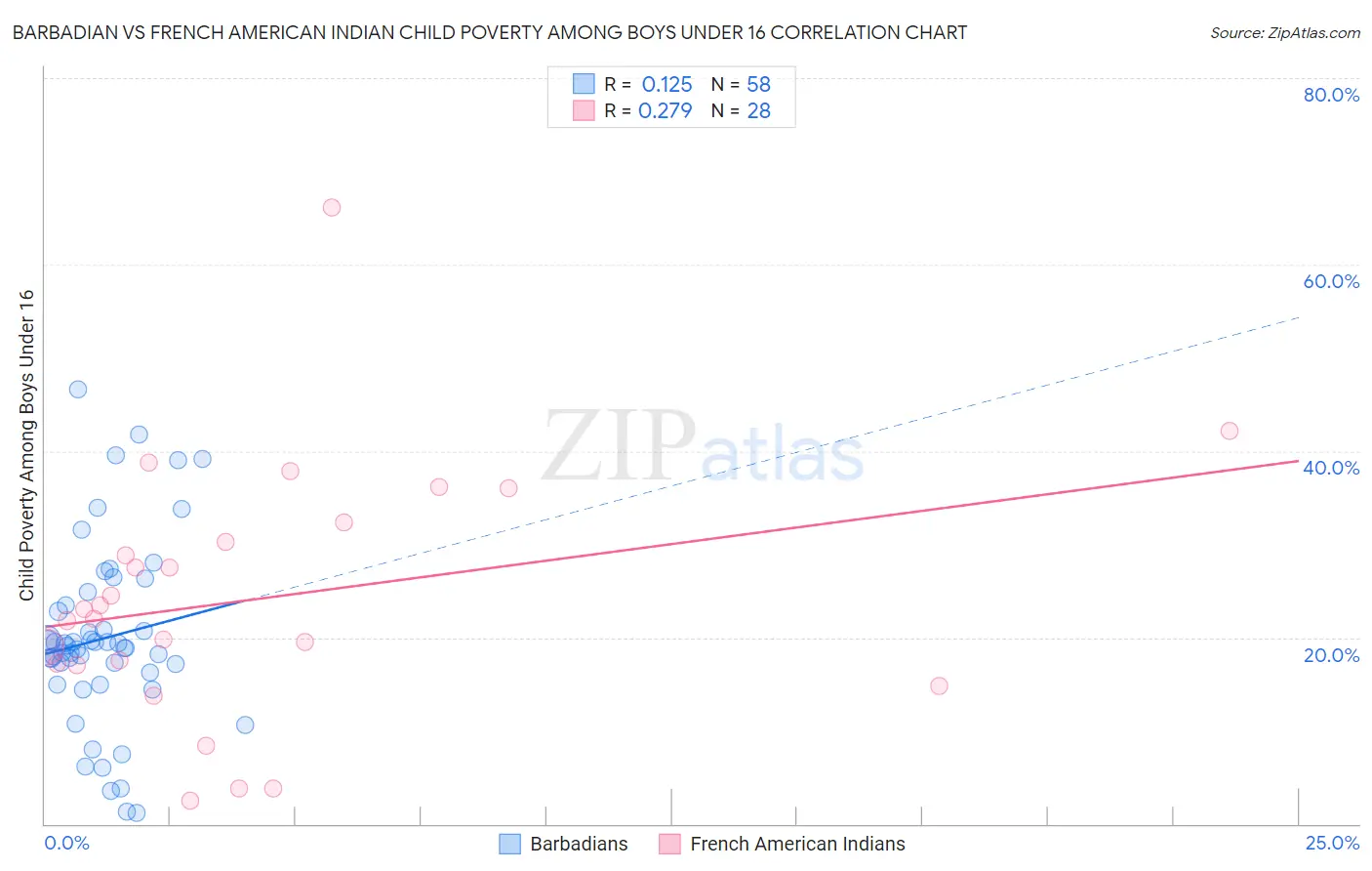 Barbadian vs French American Indian Child Poverty Among Boys Under 16