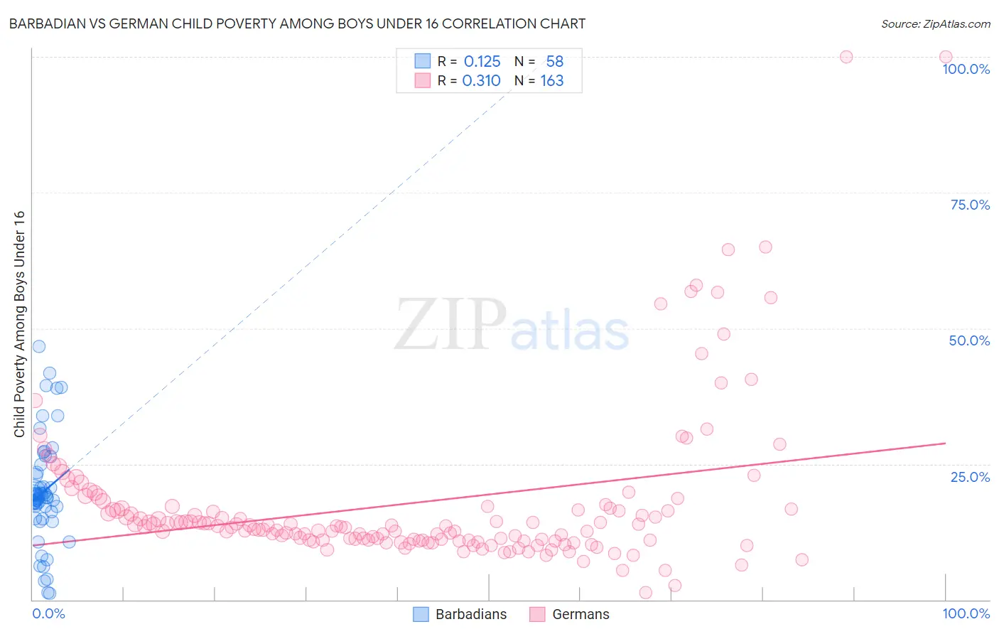 Barbadian vs German Child Poverty Among Boys Under 16