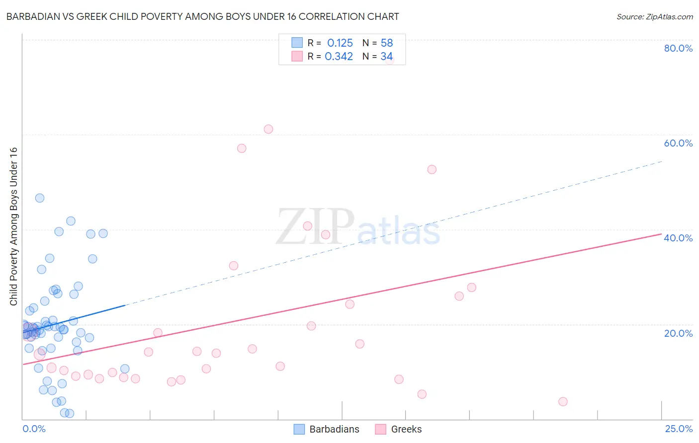 Barbadian vs Greek Child Poverty Among Boys Under 16