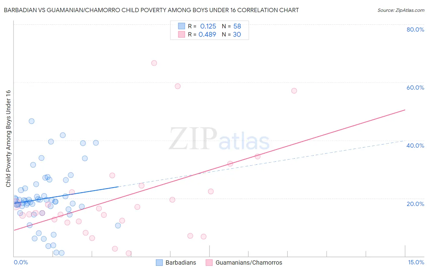 Barbadian vs Guamanian/Chamorro Child Poverty Among Boys Under 16