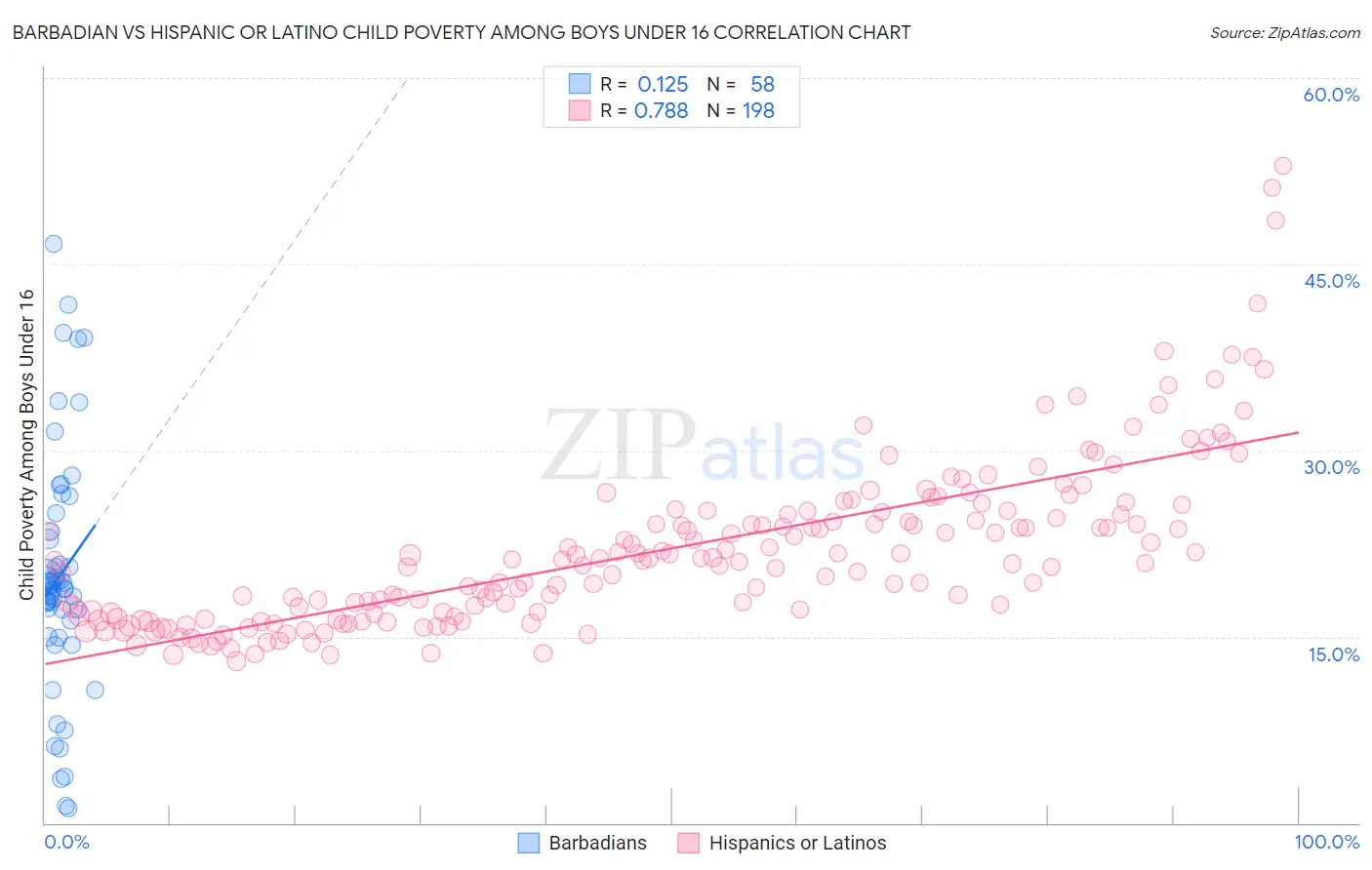 Barbadian vs Hispanic or Latino Child Poverty Among Boys Under 16