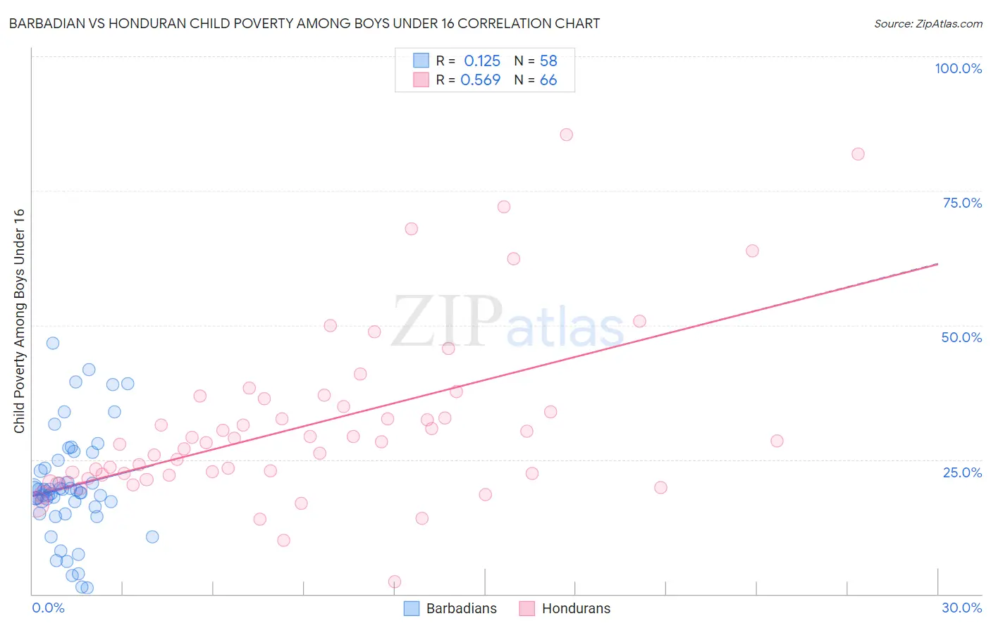 Barbadian vs Honduran Child Poverty Among Boys Under 16