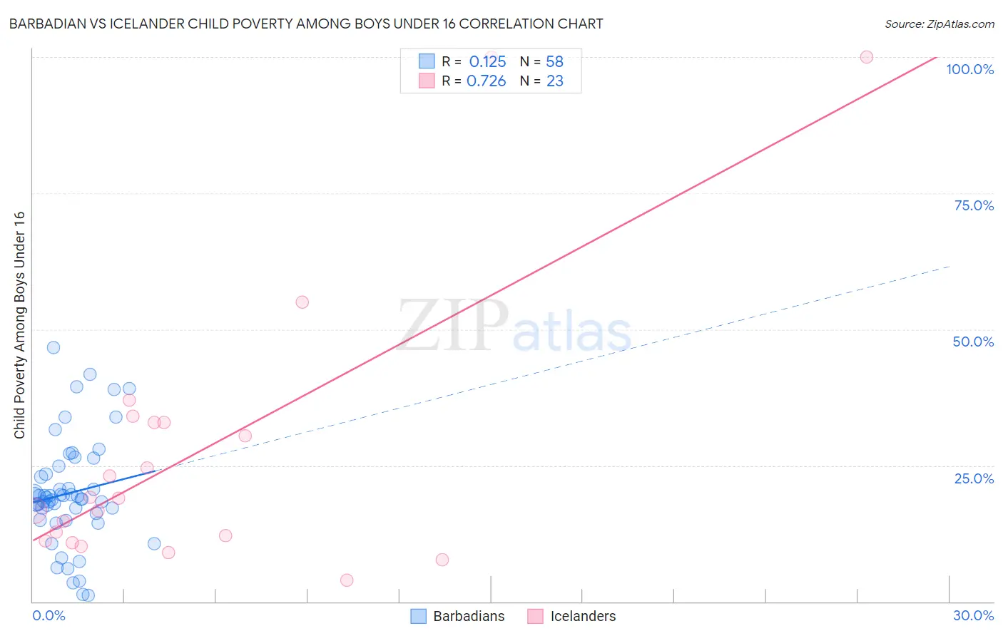 Barbadian vs Icelander Child Poverty Among Boys Under 16