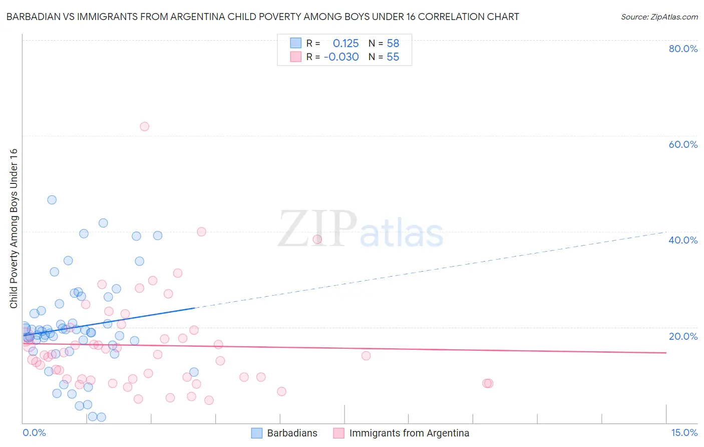 Barbadian vs Immigrants from Argentina Child Poverty Among Boys Under 16