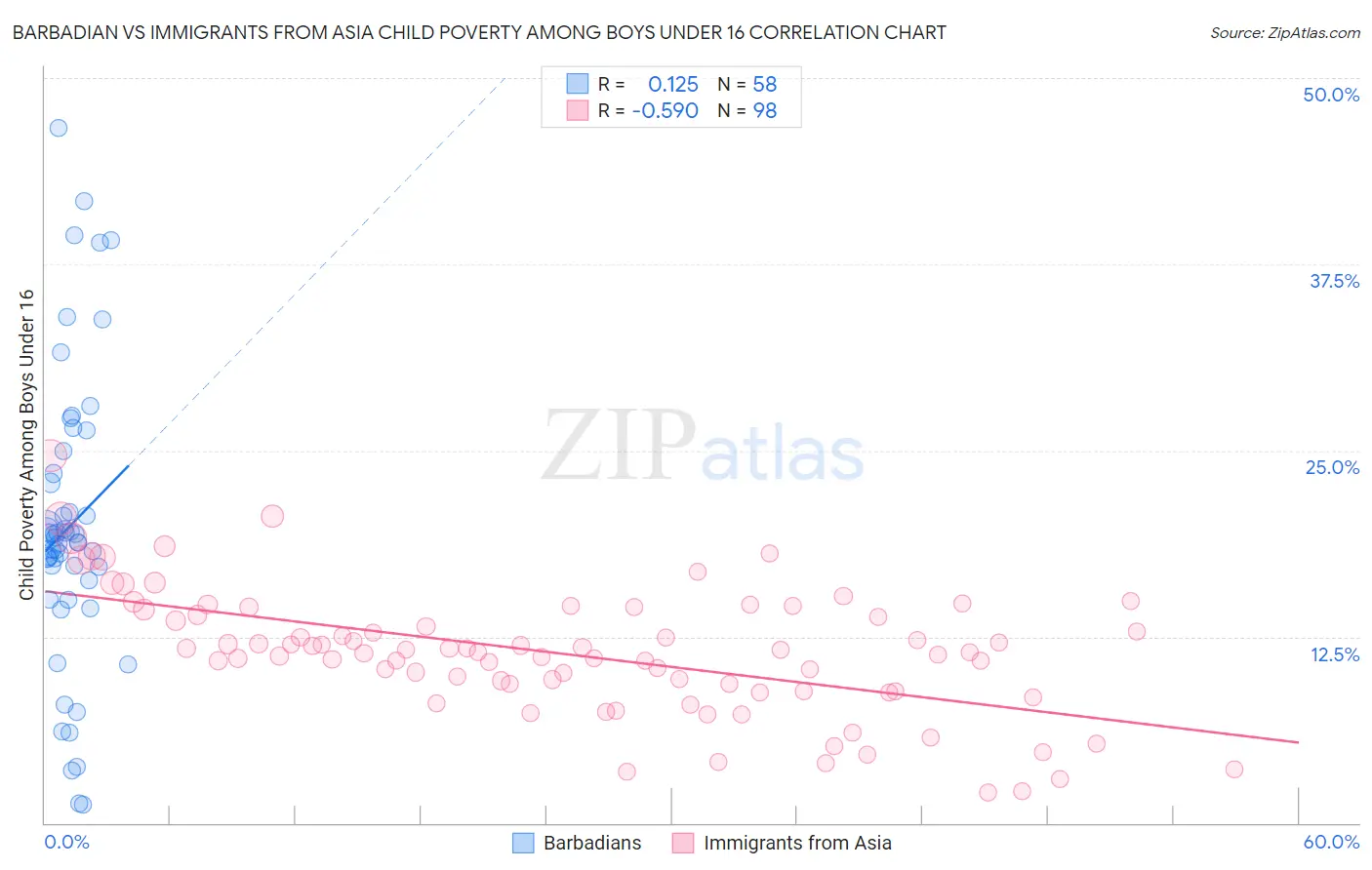 Barbadian vs Immigrants from Asia Child Poverty Among Boys Under 16