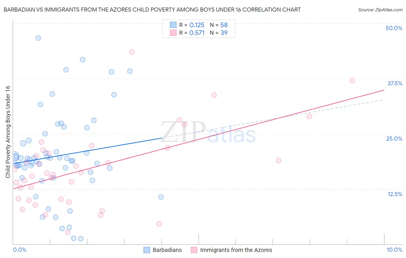 Barbadian vs Immigrants from the Azores Child Poverty Among Boys Under 16