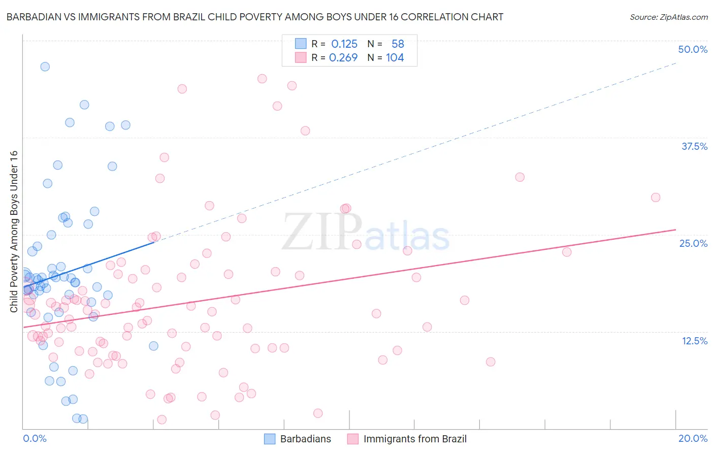 Barbadian vs Immigrants from Brazil Child Poverty Among Boys Under 16