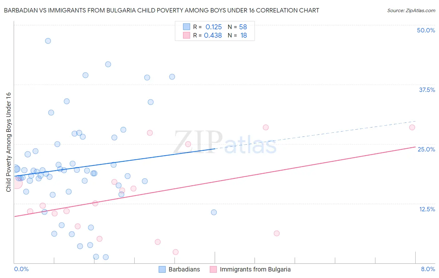 Barbadian vs Immigrants from Bulgaria Child Poverty Among Boys Under 16