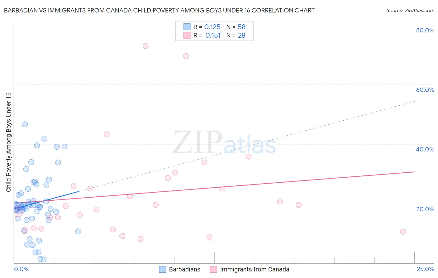 Barbadian vs Immigrants from Canada Child Poverty Among Boys Under 16