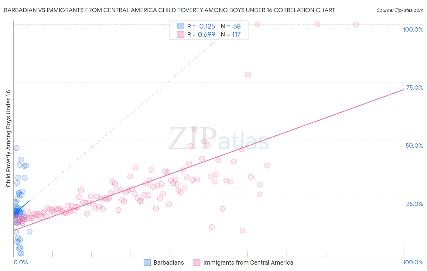 Barbadian vs Immigrants from Central America Child Poverty Among Boys Under 16