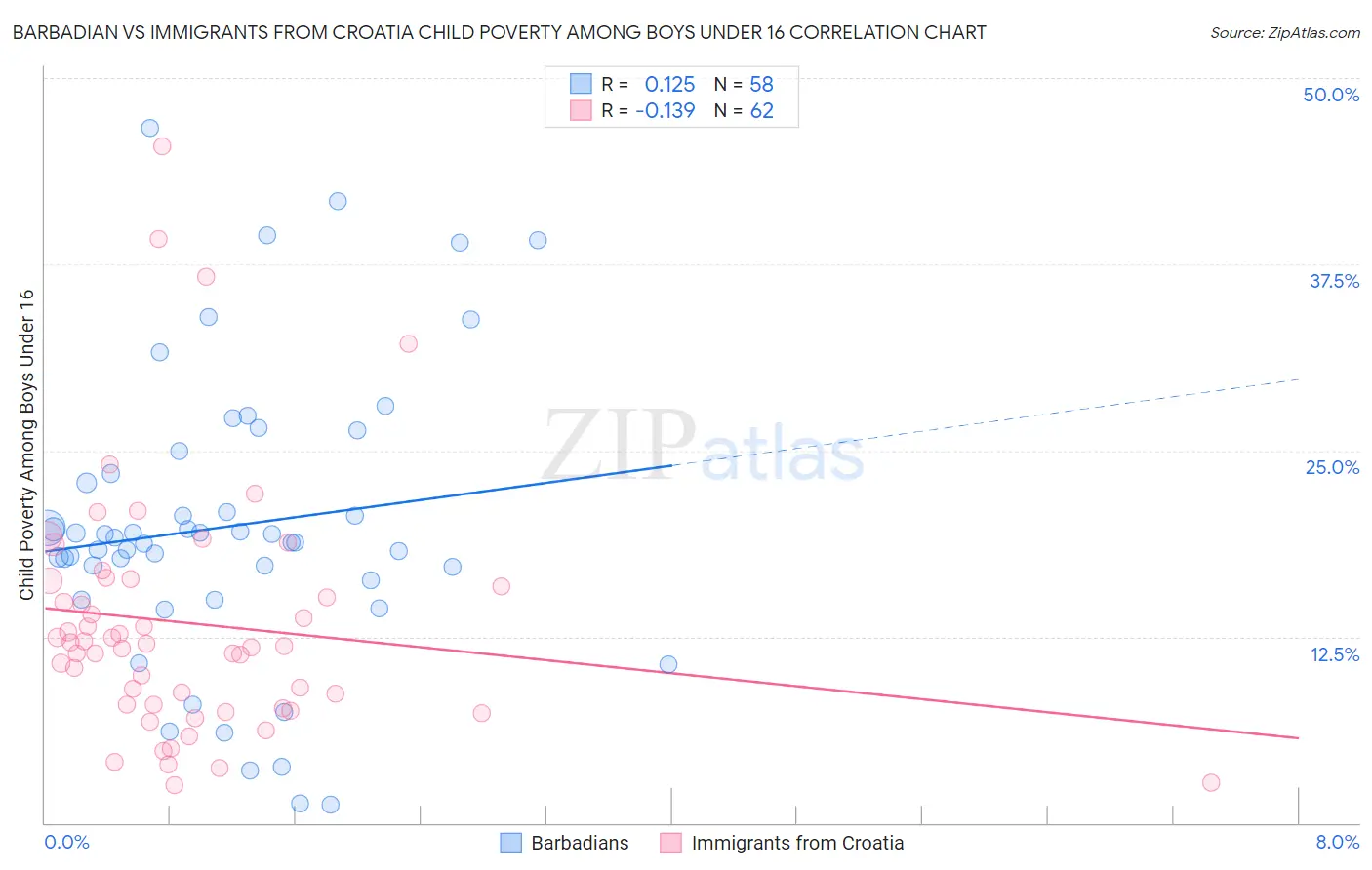 Barbadian vs Immigrants from Croatia Child Poverty Among Boys Under 16