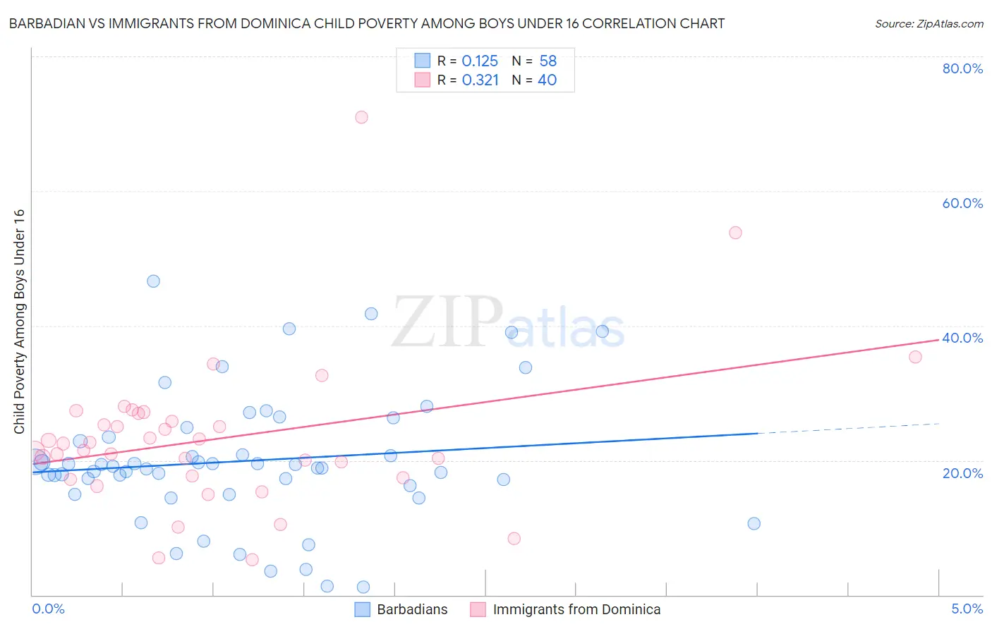 Barbadian vs Immigrants from Dominica Child Poverty Among Boys Under 16