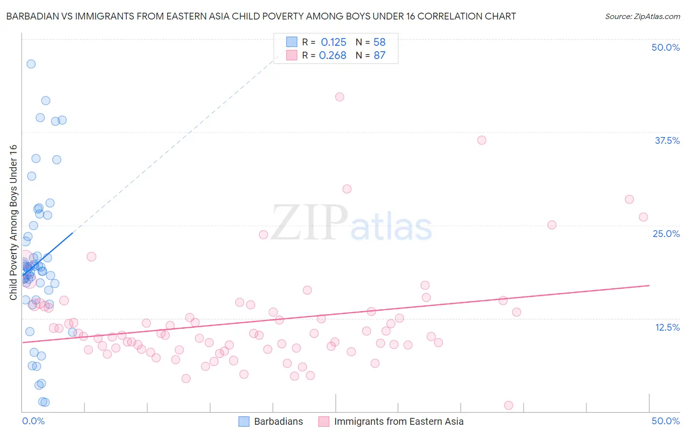 Barbadian vs Immigrants from Eastern Asia Child Poverty Among Boys Under 16