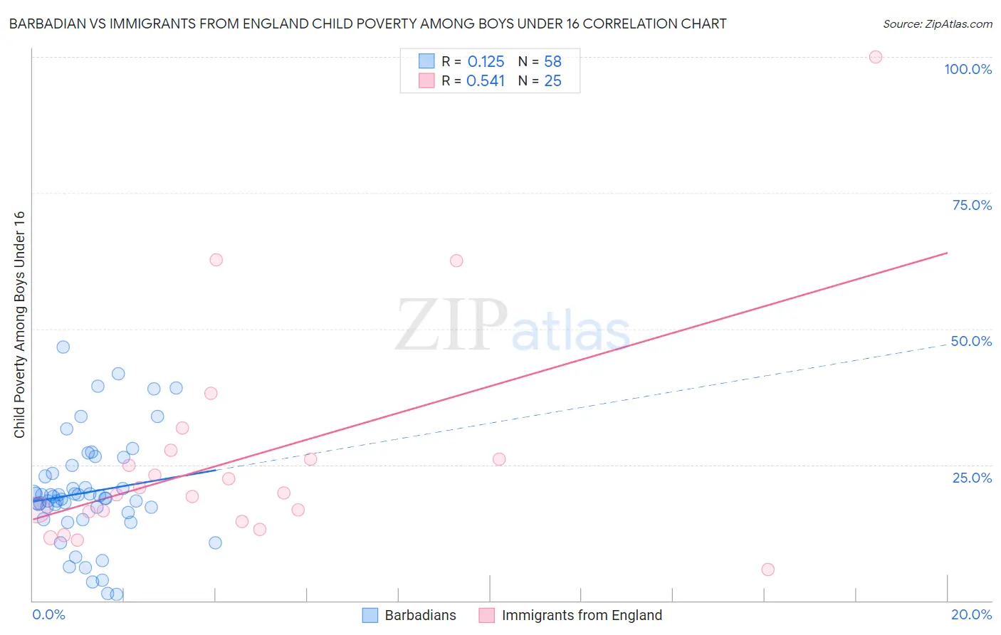 Barbadian vs Immigrants from England Child Poverty Among Boys Under 16