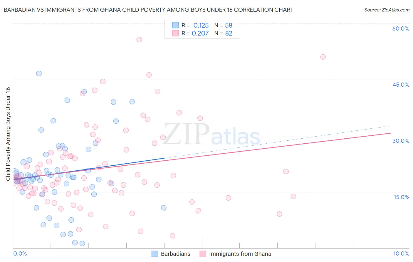 Barbadian vs Immigrants from Ghana Child Poverty Among Boys Under 16