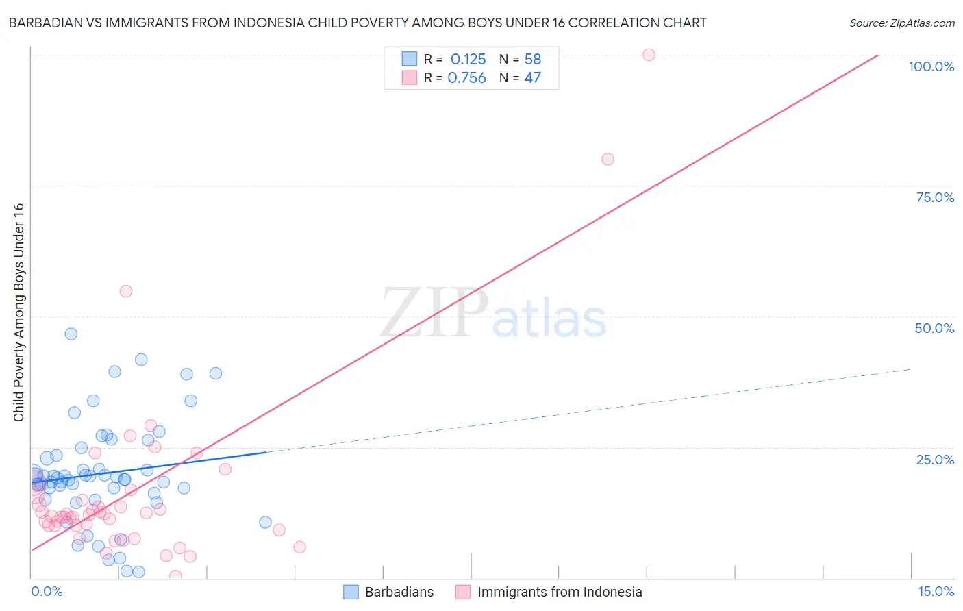 Barbadian vs Immigrants from Indonesia Child Poverty Among Boys Under 16