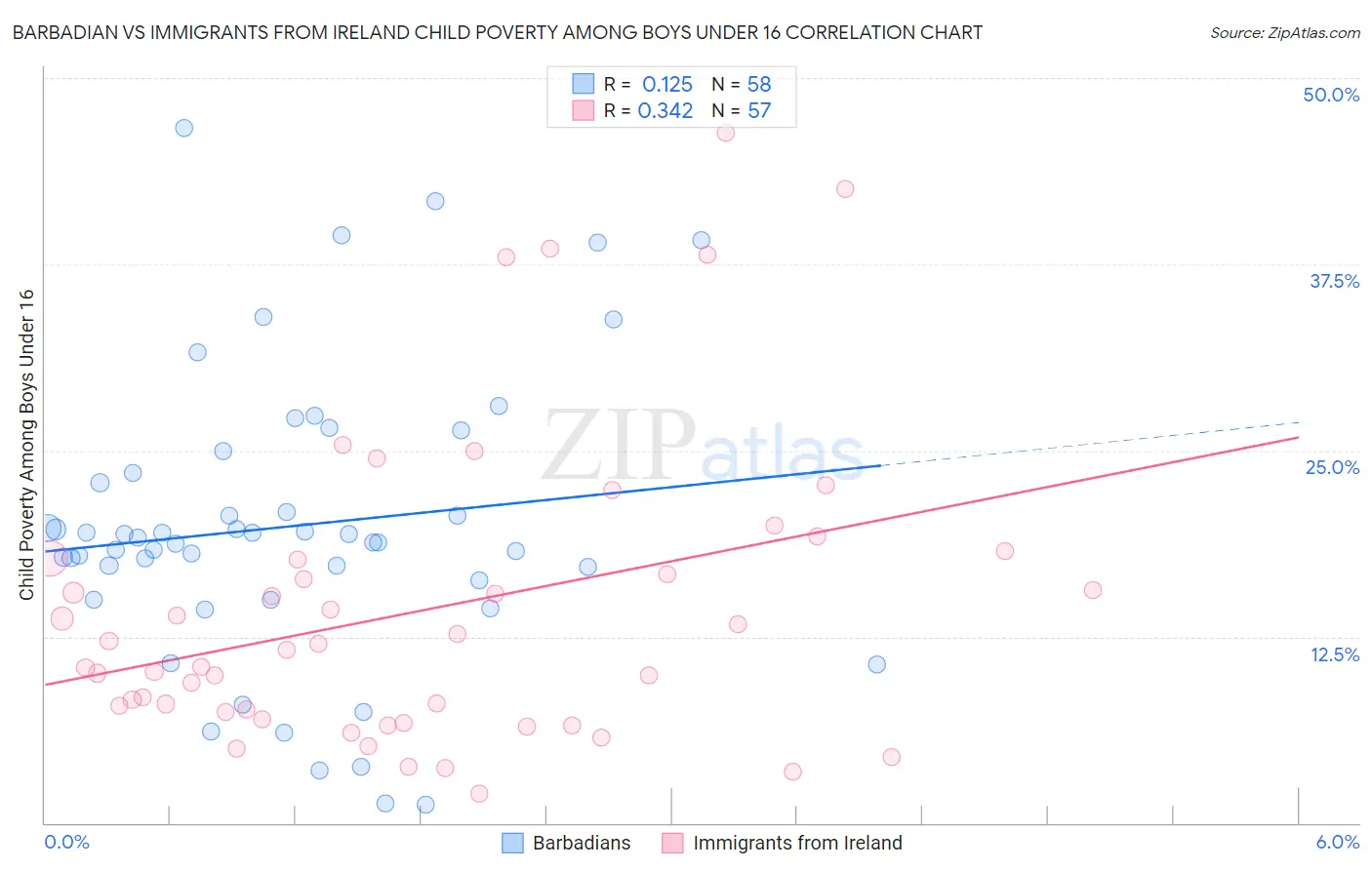 Barbadian vs Immigrants from Ireland Child Poverty Among Boys Under 16