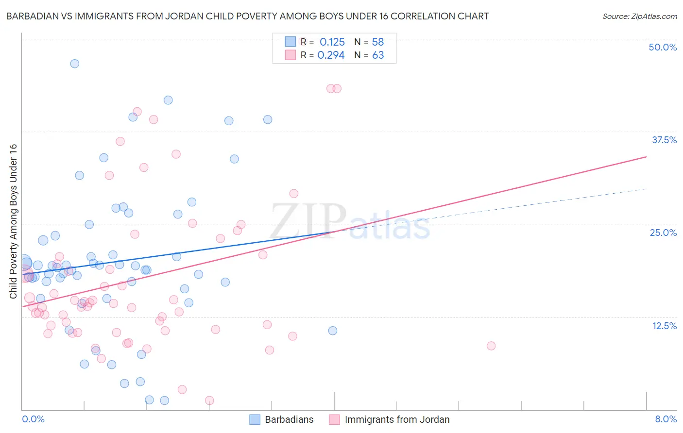 Barbadian vs Immigrants from Jordan Child Poverty Among Boys Under 16