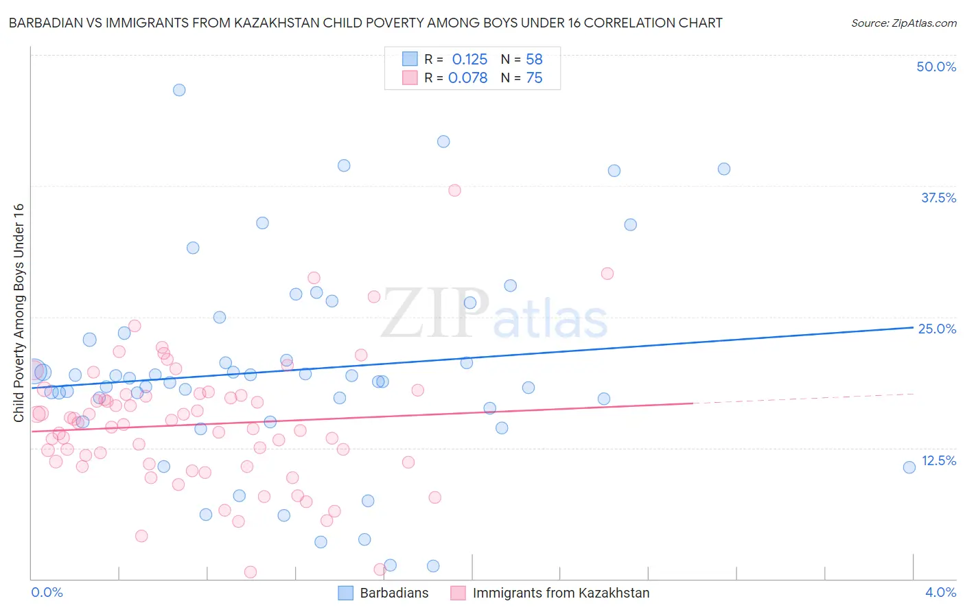 Barbadian vs Immigrants from Kazakhstan Child Poverty Among Boys Under 16