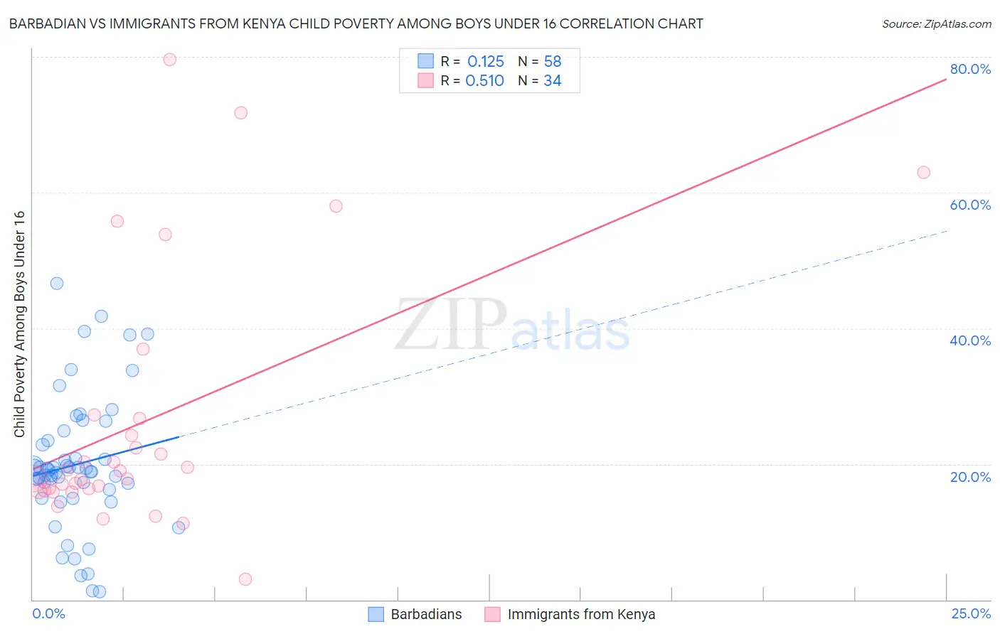 Barbadian vs Immigrants from Kenya Child Poverty Among Boys Under 16