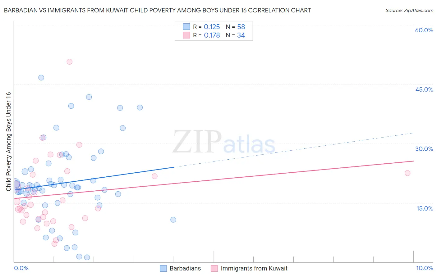 Barbadian vs Immigrants from Kuwait Child Poverty Among Boys Under 16