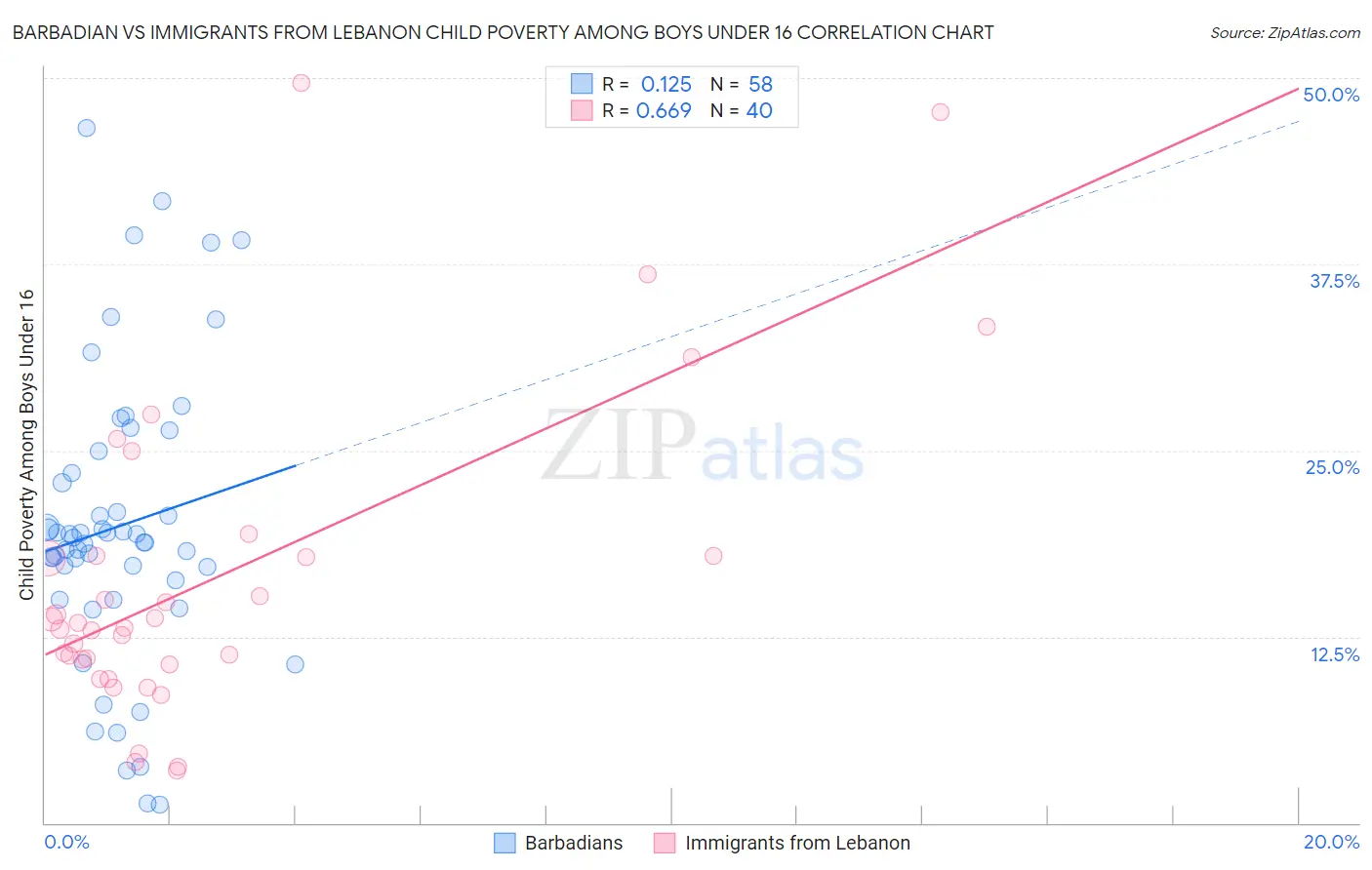 Barbadian vs Immigrants from Lebanon Child Poverty Among Boys Under 16