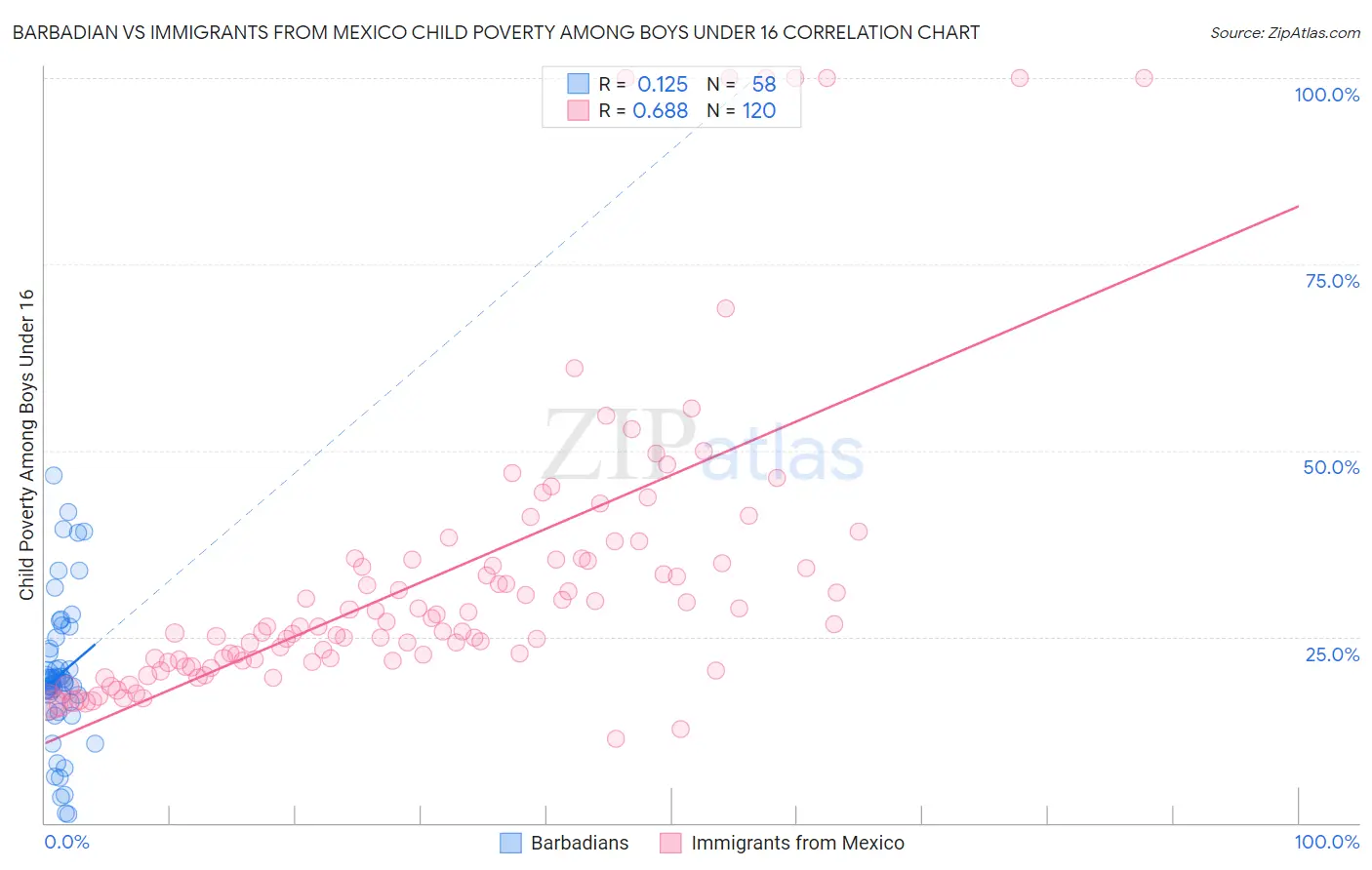 Barbadian vs Immigrants from Mexico Child Poverty Among Boys Under 16