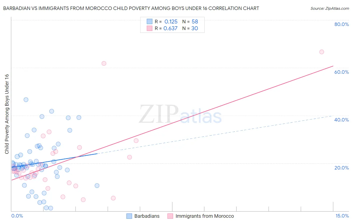 Barbadian vs Immigrants from Morocco Child Poverty Among Boys Under 16