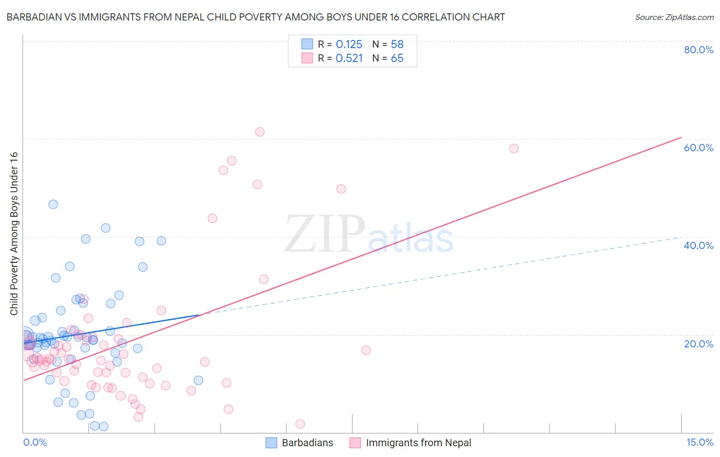 Barbadian vs Immigrants from Nepal Child Poverty Among Boys Under 16