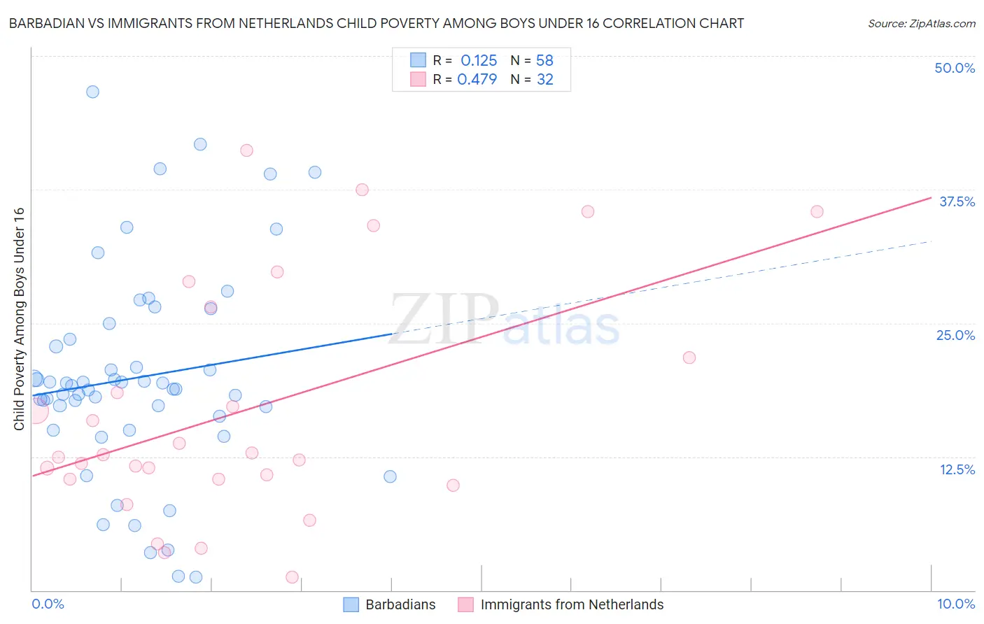 Barbadian vs Immigrants from Netherlands Child Poverty Among Boys Under 16