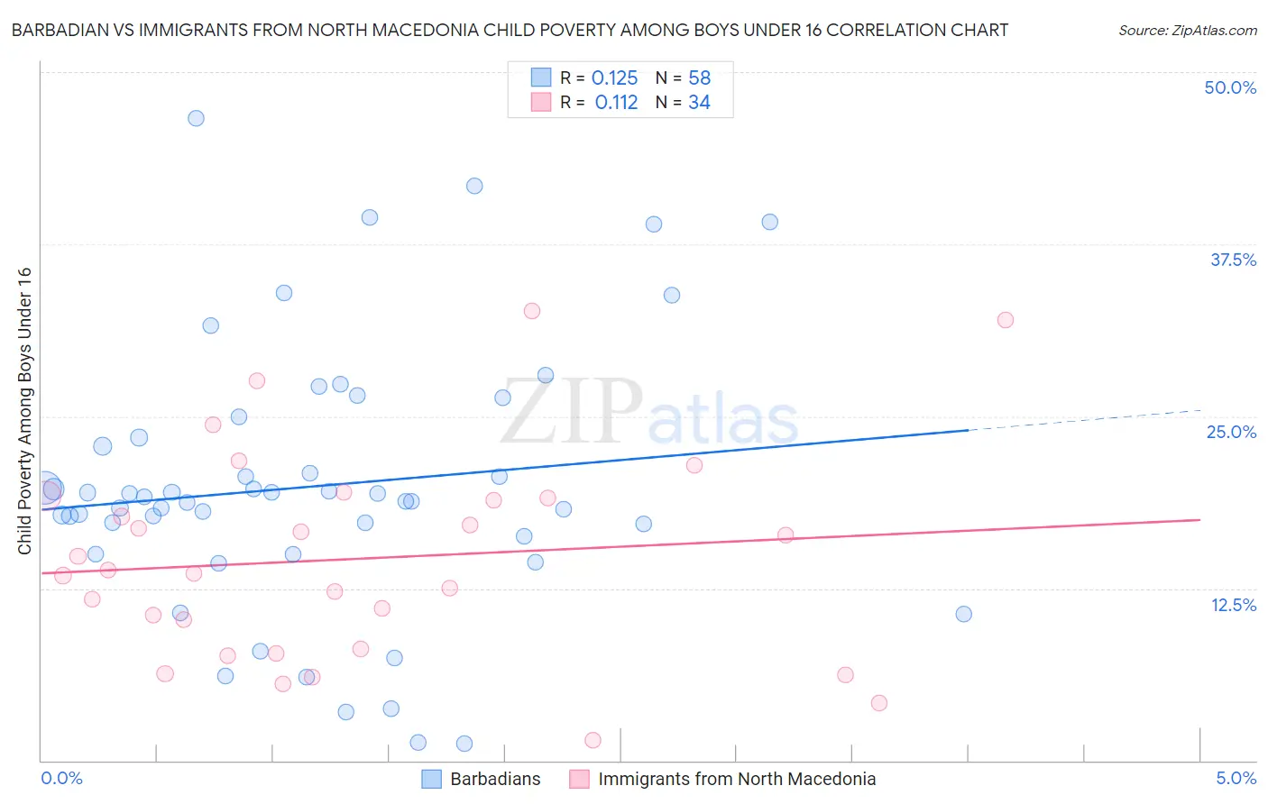 Barbadian vs Immigrants from North Macedonia Child Poverty Among Boys Under 16