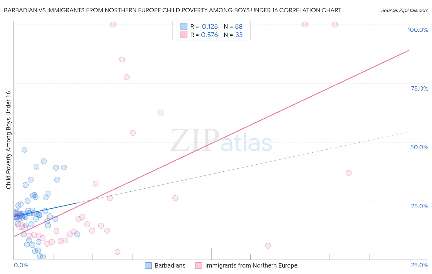 Barbadian vs Immigrants from Northern Europe Child Poverty Among Boys Under 16