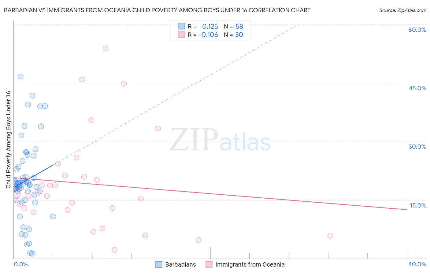 Barbadian vs Immigrants from Oceania Child Poverty Among Boys Under 16