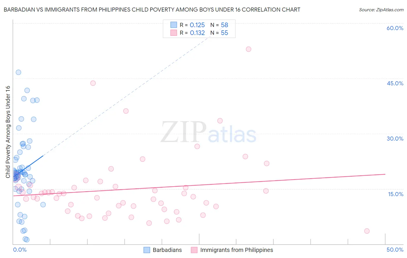 Barbadian vs Immigrants from Philippines Child Poverty Among Boys Under 16