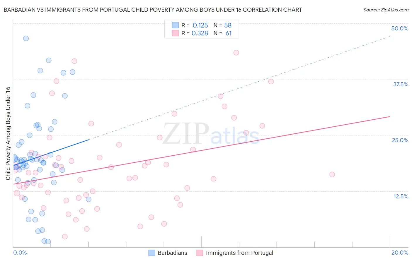 Barbadian vs Immigrants from Portugal Child Poverty Among Boys Under 16