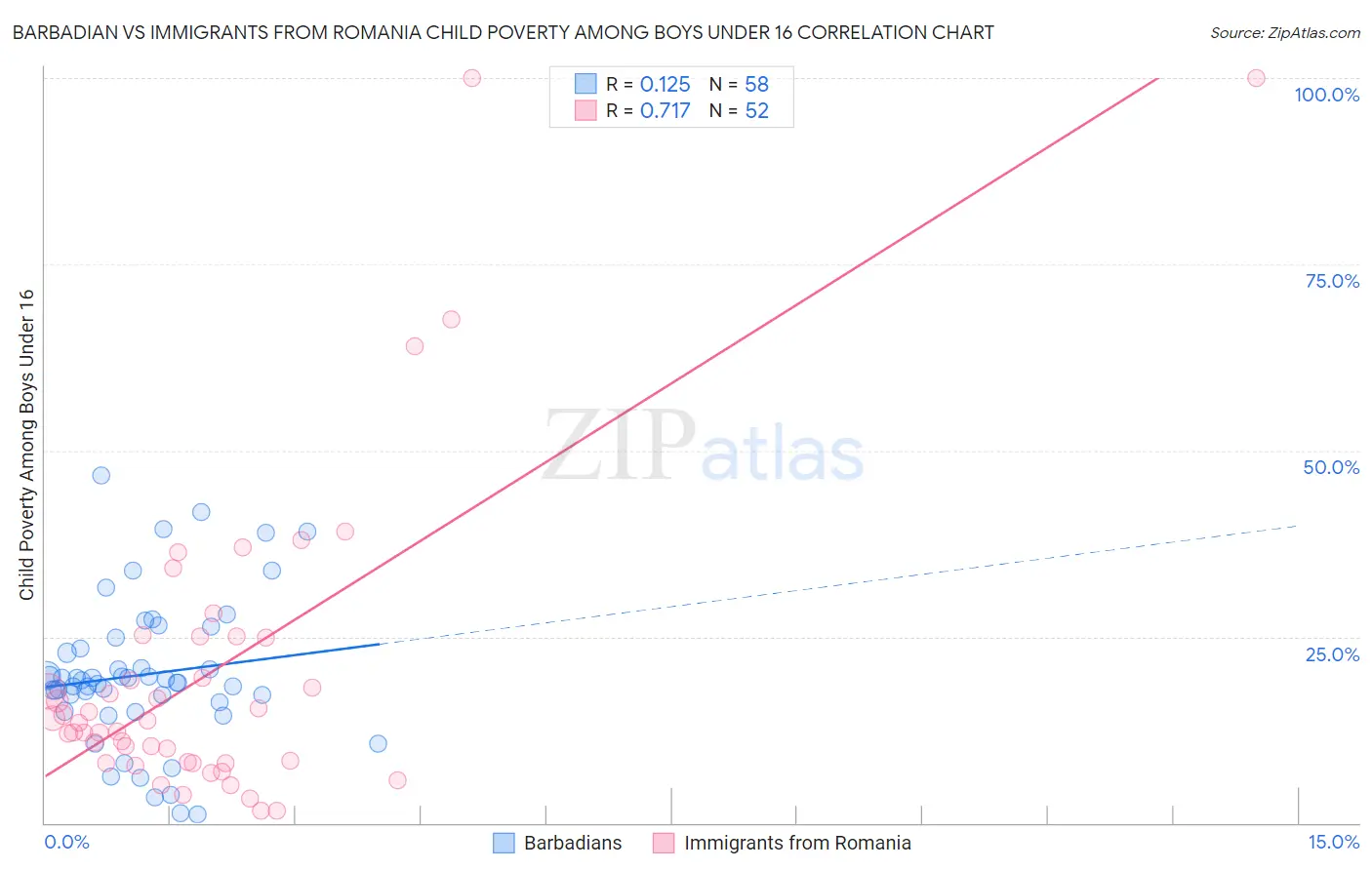 Barbadian vs Immigrants from Romania Child Poverty Among Boys Under 16