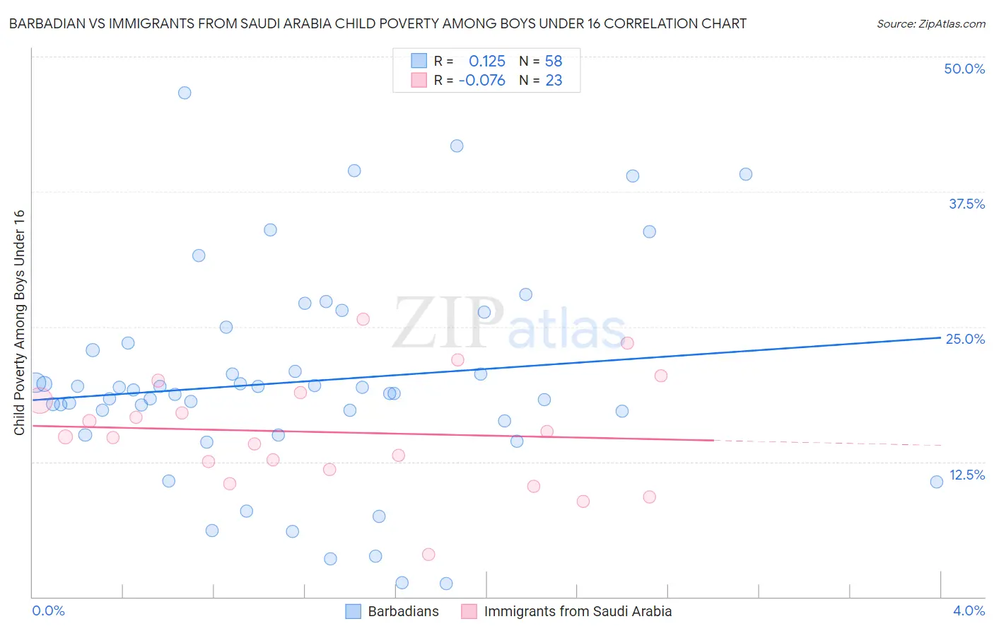 Barbadian vs Immigrants from Saudi Arabia Child Poverty Among Boys Under 16