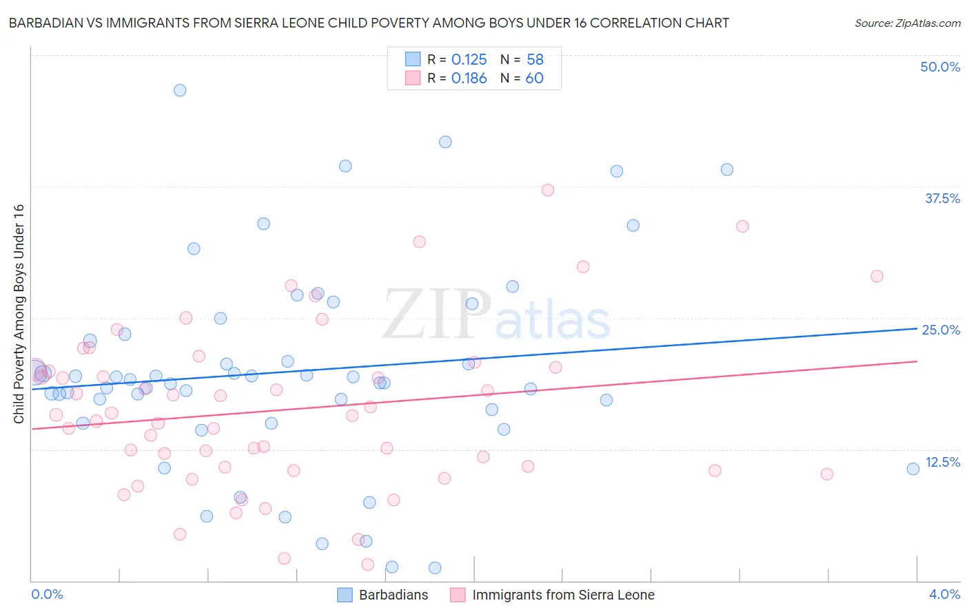 Barbadian vs Immigrants from Sierra Leone Child Poverty Among Boys Under 16