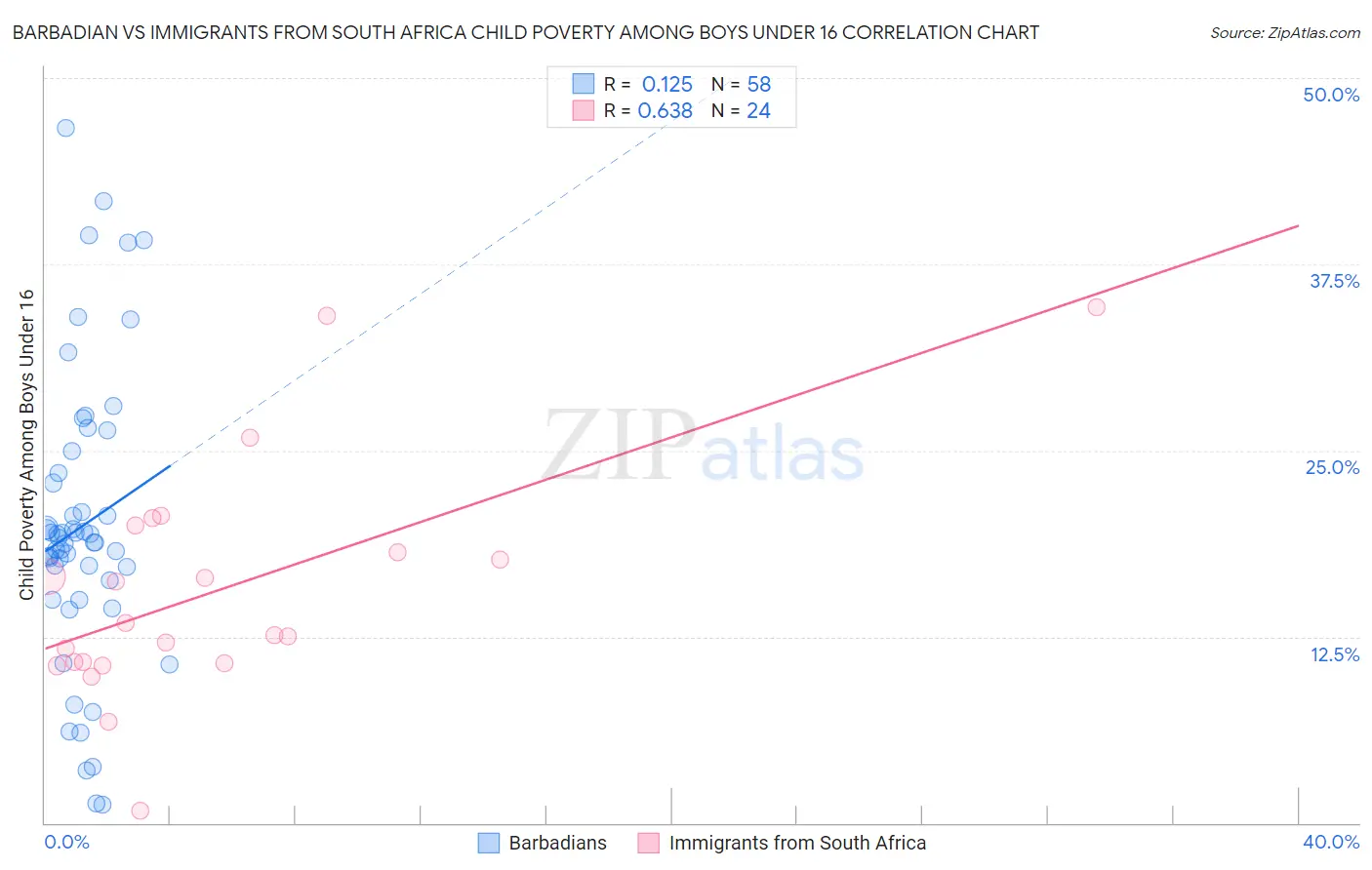 Barbadian vs Immigrants from South Africa Child Poverty Among Boys Under 16