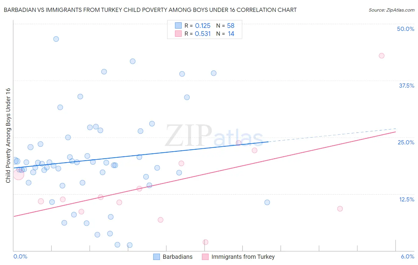 Barbadian vs Immigrants from Turkey Child Poverty Among Boys Under 16