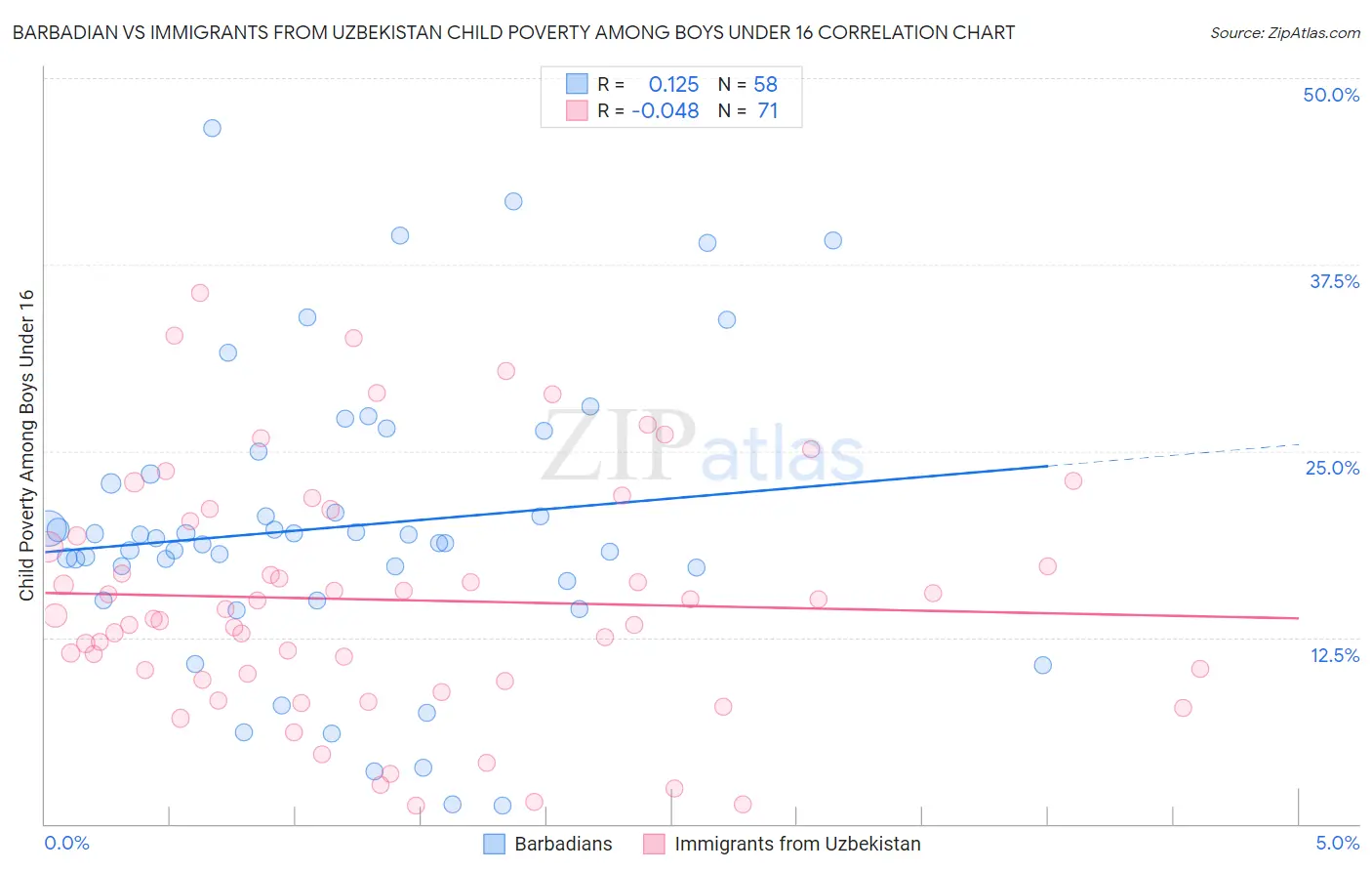 Barbadian vs Immigrants from Uzbekistan Child Poverty Among Boys Under 16