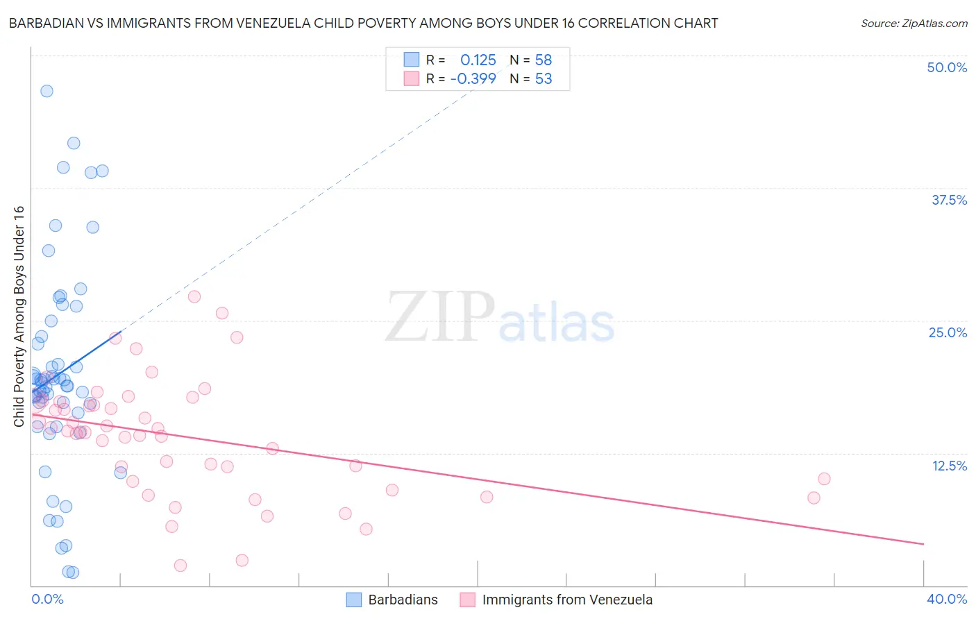 Barbadian vs Immigrants from Venezuela Child Poverty Among Boys Under 16