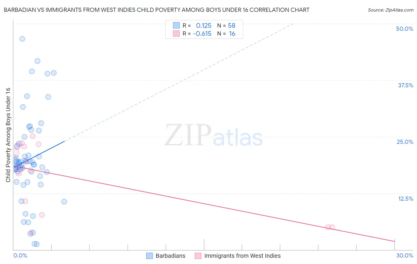 Barbadian vs Immigrants from West Indies Child Poverty Among Boys Under 16