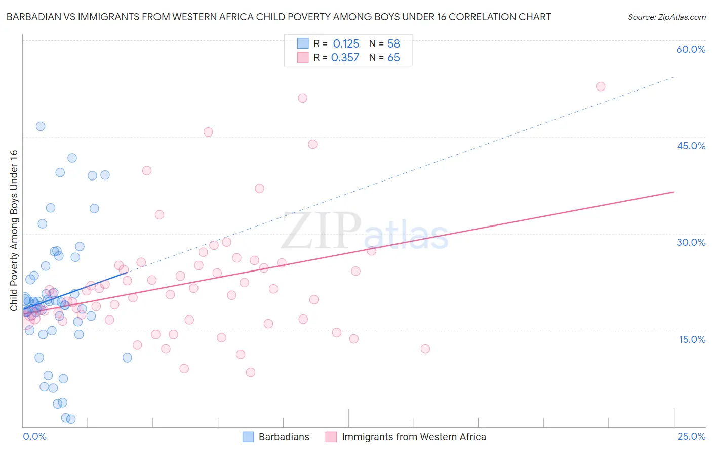 Barbadian vs Immigrants from Western Africa Child Poverty Among Boys Under 16