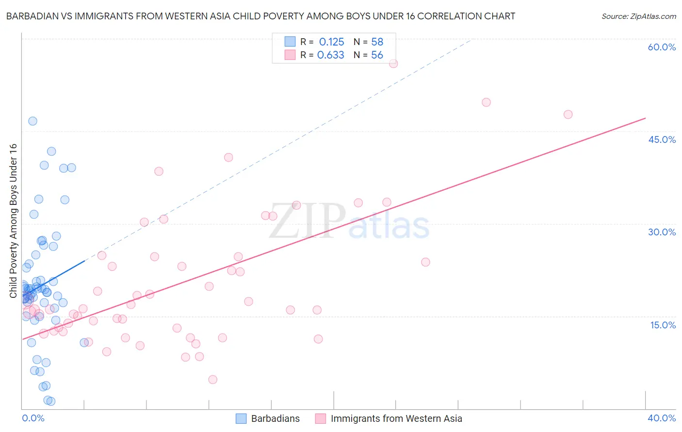 Barbadian vs Immigrants from Western Asia Child Poverty Among Boys Under 16