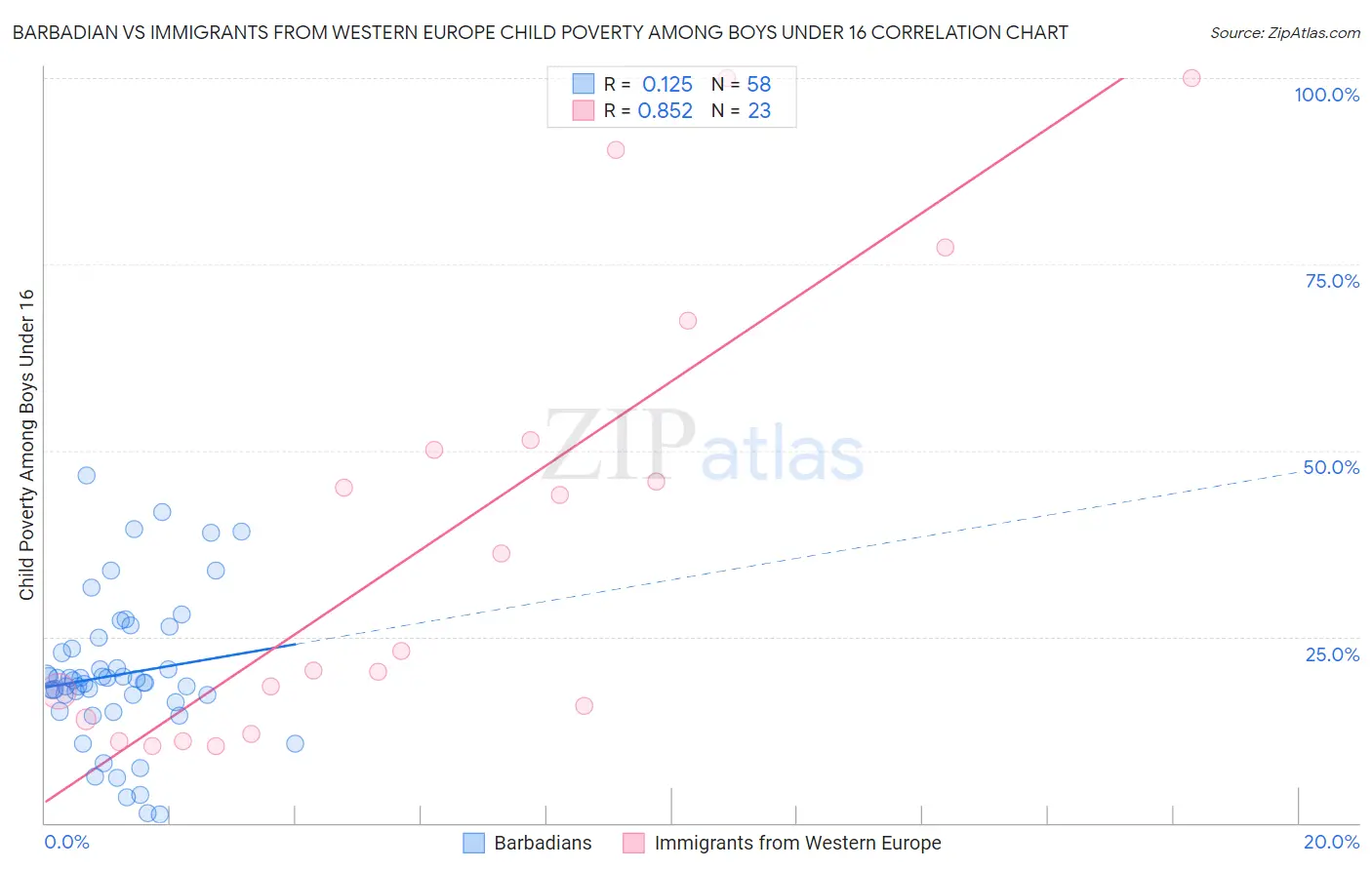 Barbadian vs Immigrants from Western Europe Child Poverty Among Boys Under 16