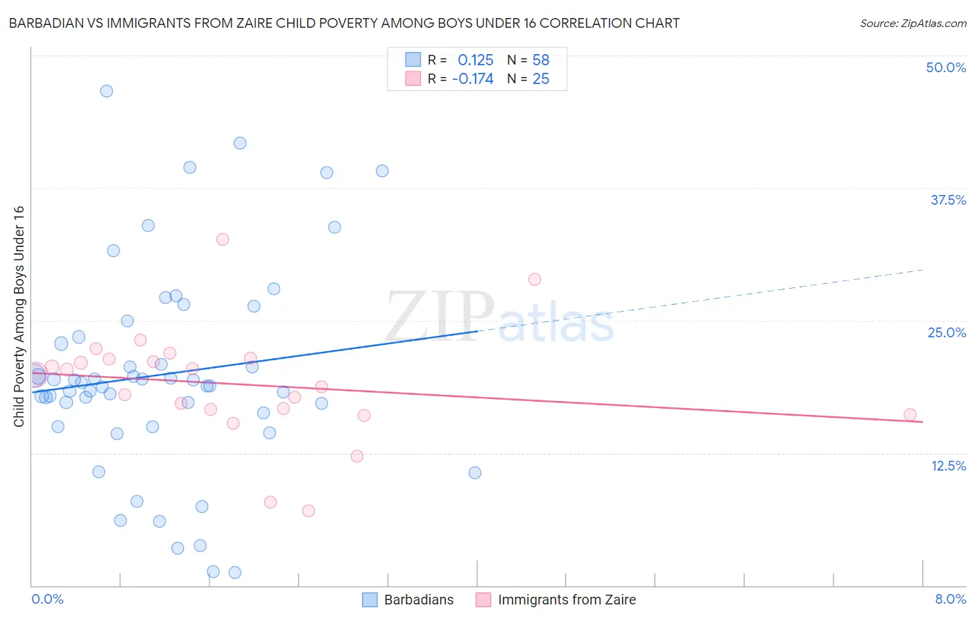 Barbadian vs Immigrants from Zaire Child Poverty Among Boys Under 16