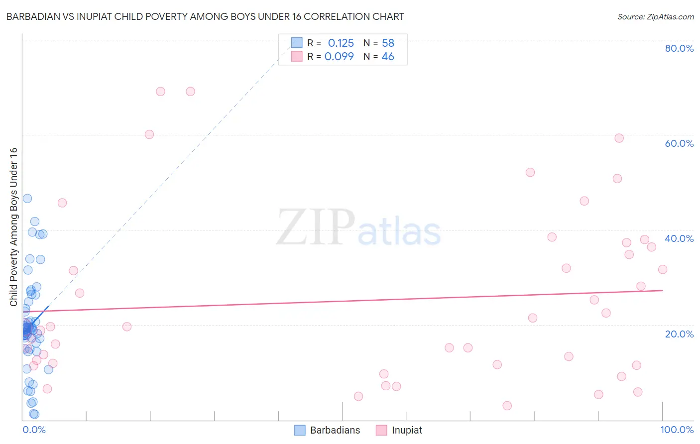 Barbadian vs Inupiat Child Poverty Among Boys Under 16