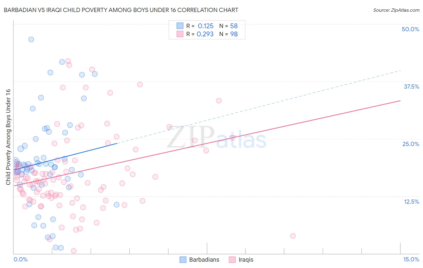 Barbadian vs Iraqi Child Poverty Among Boys Under 16